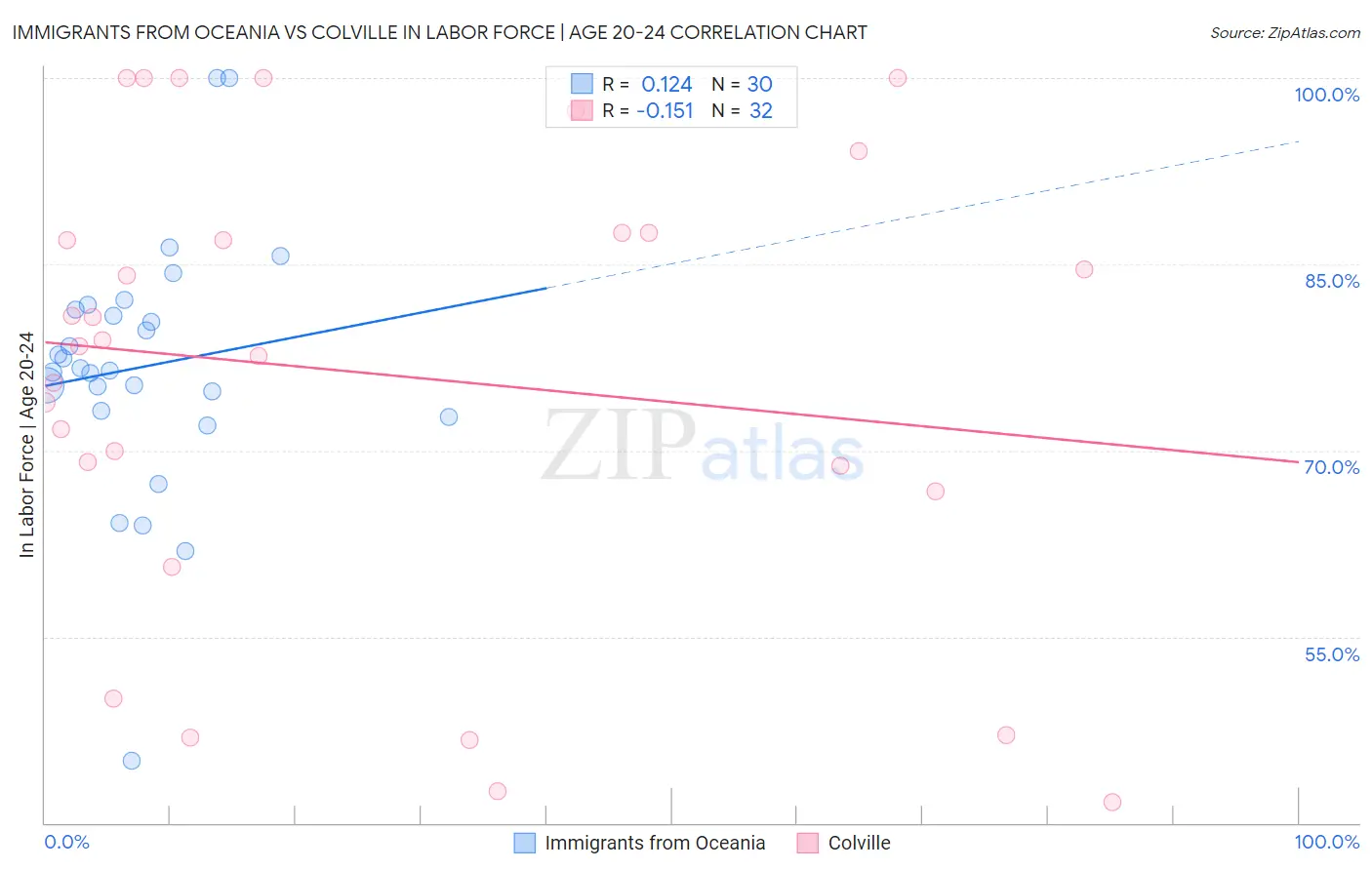 Immigrants from Oceania vs Colville In Labor Force | Age 20-24