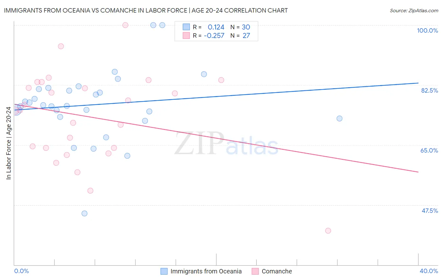 Immigrants from Oceania vs Comanche In Labor Force | Age 20-24