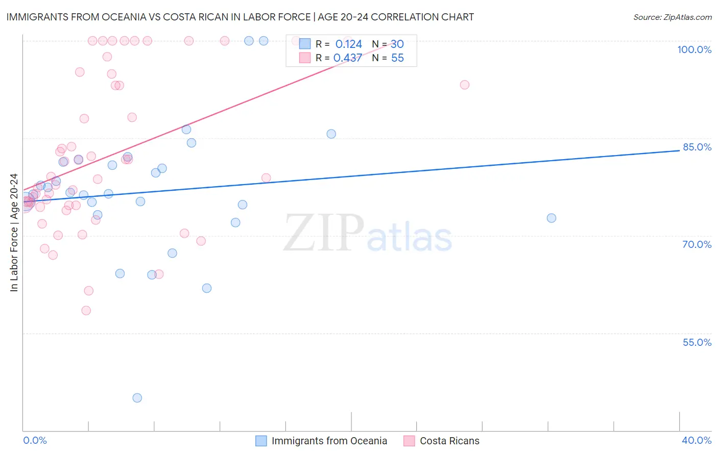 Immigrants from Oceania vs Costa Rican In Labor Force | Age 20-24