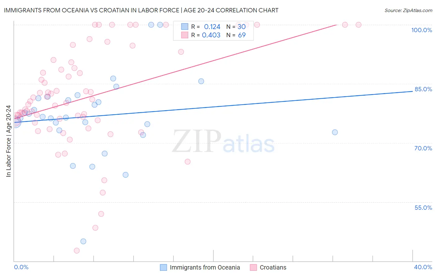 Immigrants from Oceania vs Croatian In Labor Force | Age 20-24