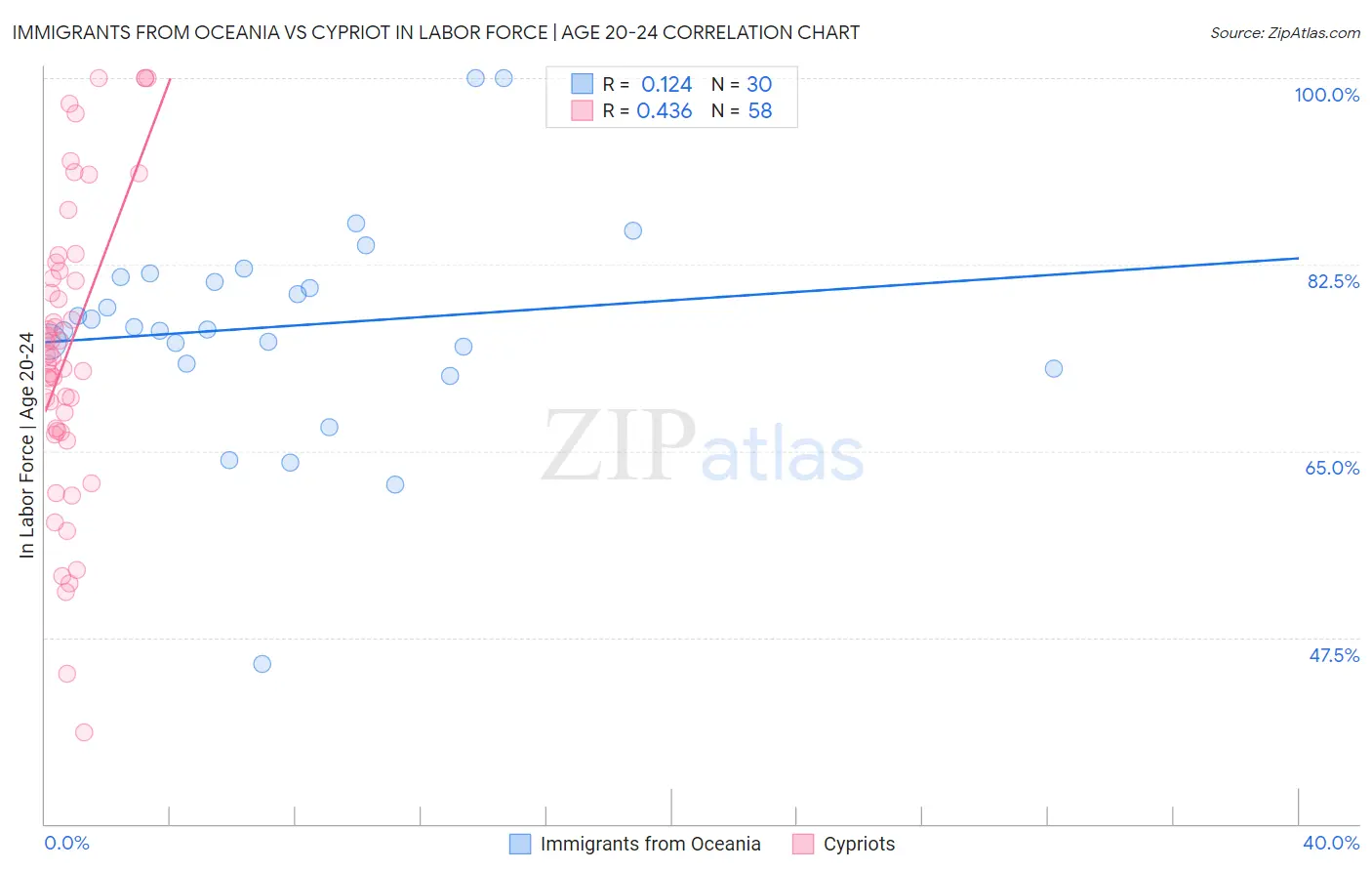 Immigrants from Oceania vs Cypriot In Labor Force | Age 20-24