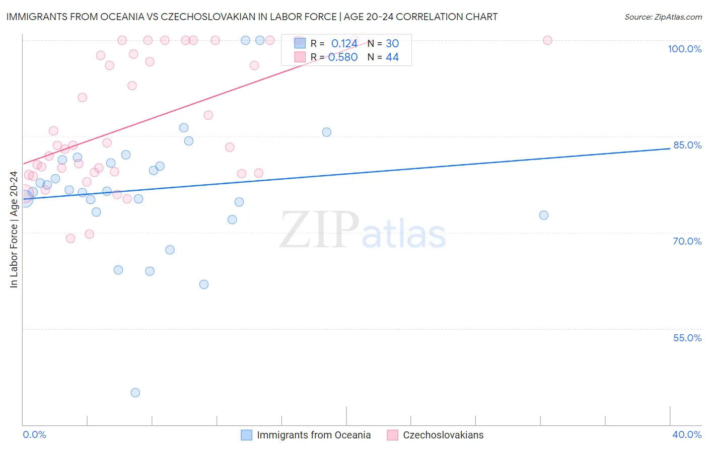 Immigrants from Oceania vs Czechoslovakian In Labor Force | Age 20-24