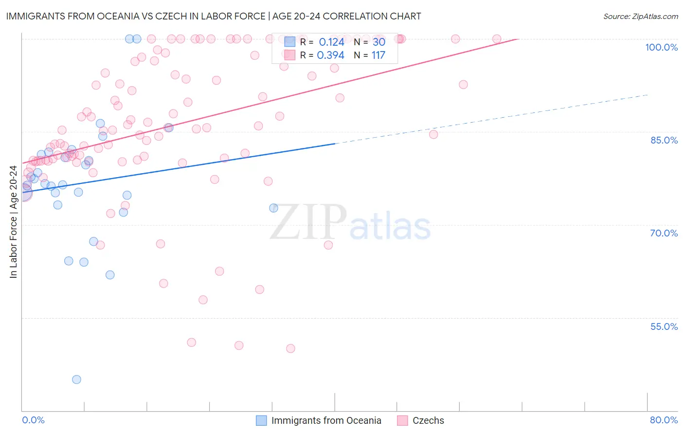 Immigrants from Oceania vs Czech In Labor Force | Age 20-24