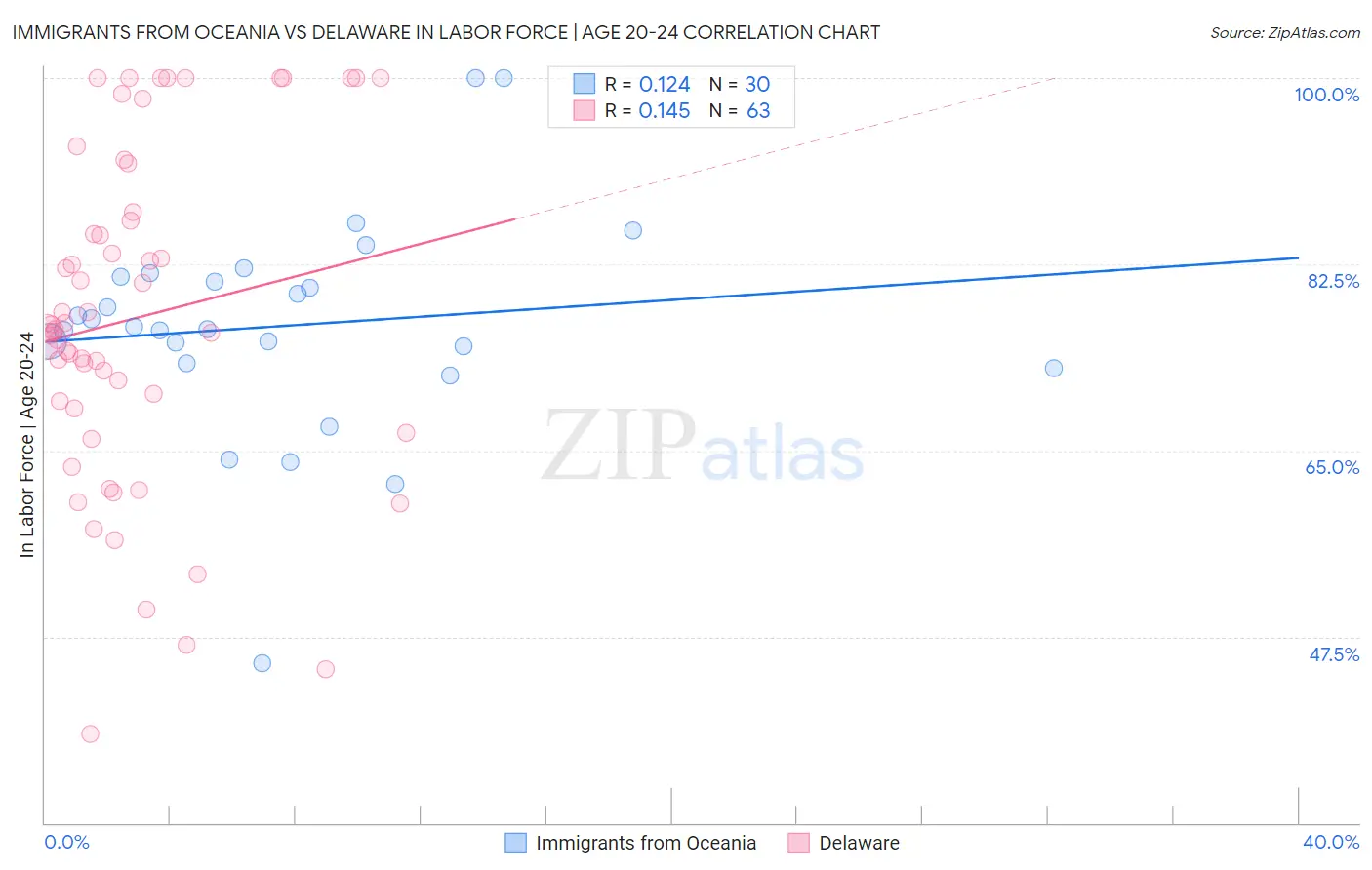 Immigrants from Oceania vs Delaware In Labor Force | Age 20-24