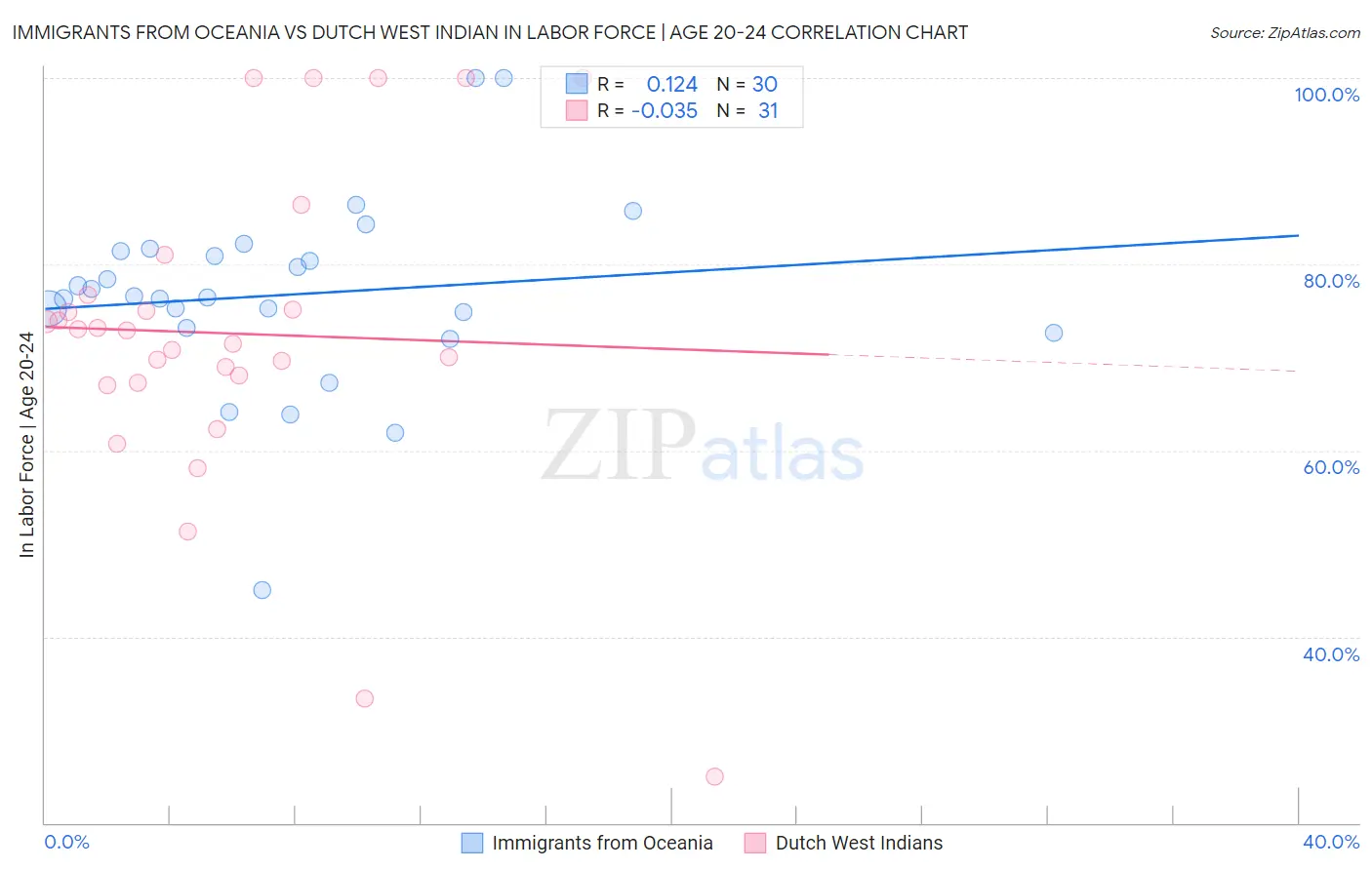 Immigrants from Oceania vs Dutch West Indian In Labor Force | Age 20-24