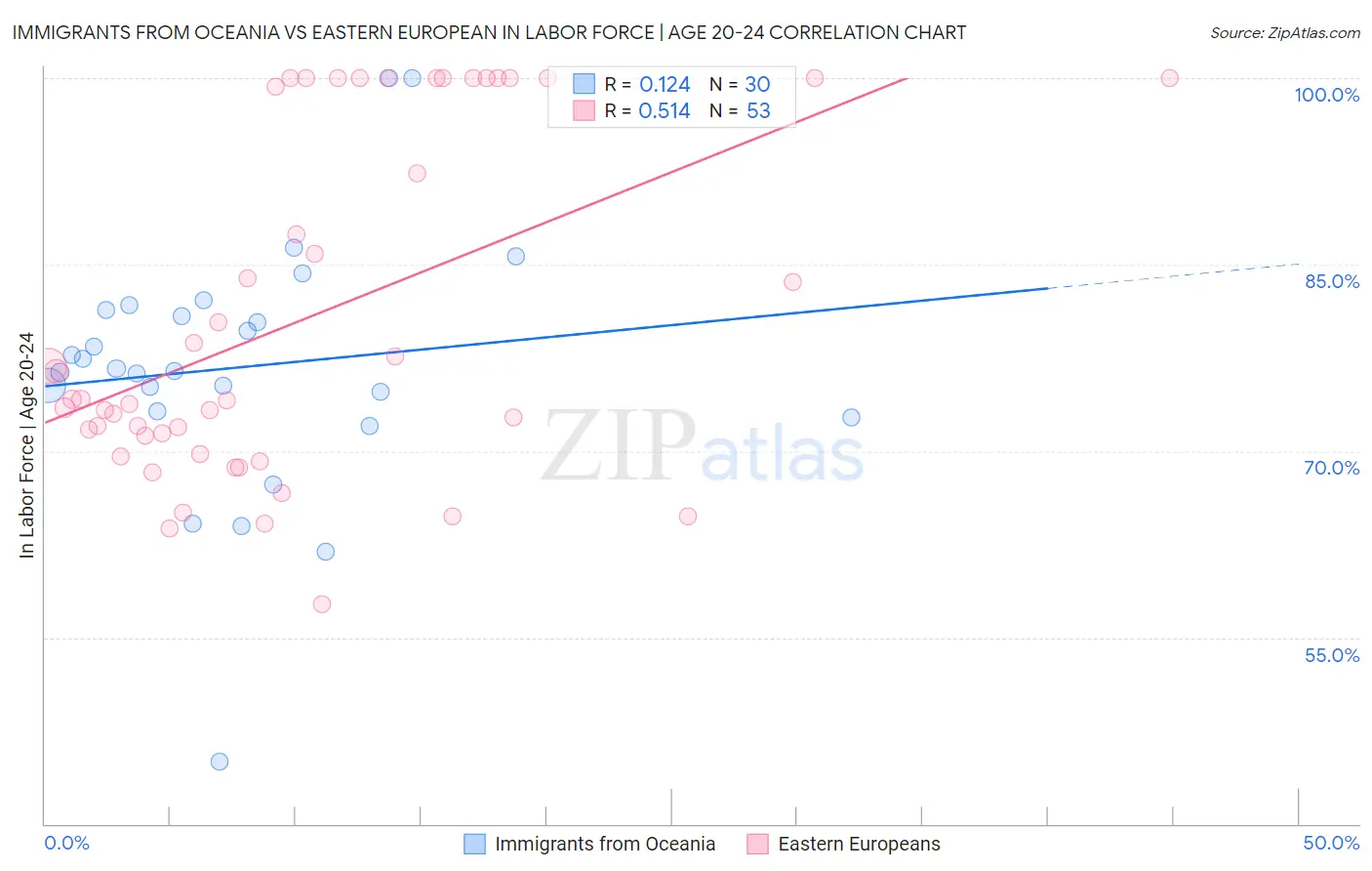 Immigrants from Oceania vs Eastern European In Labor Force | Age 20-24