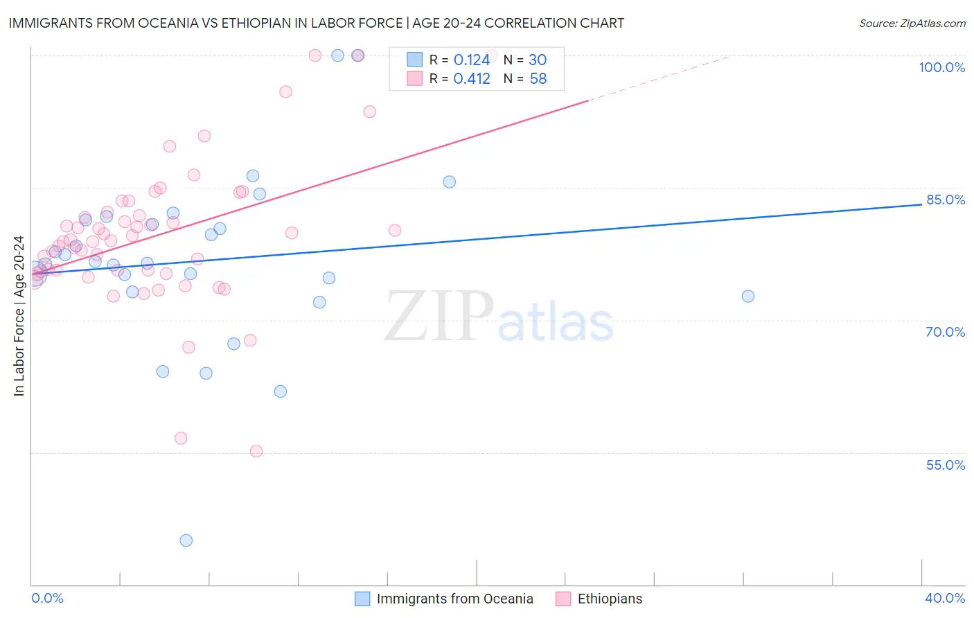 Immigrants from Oceania vs Ethiopian In Labor Force | Age 20-24