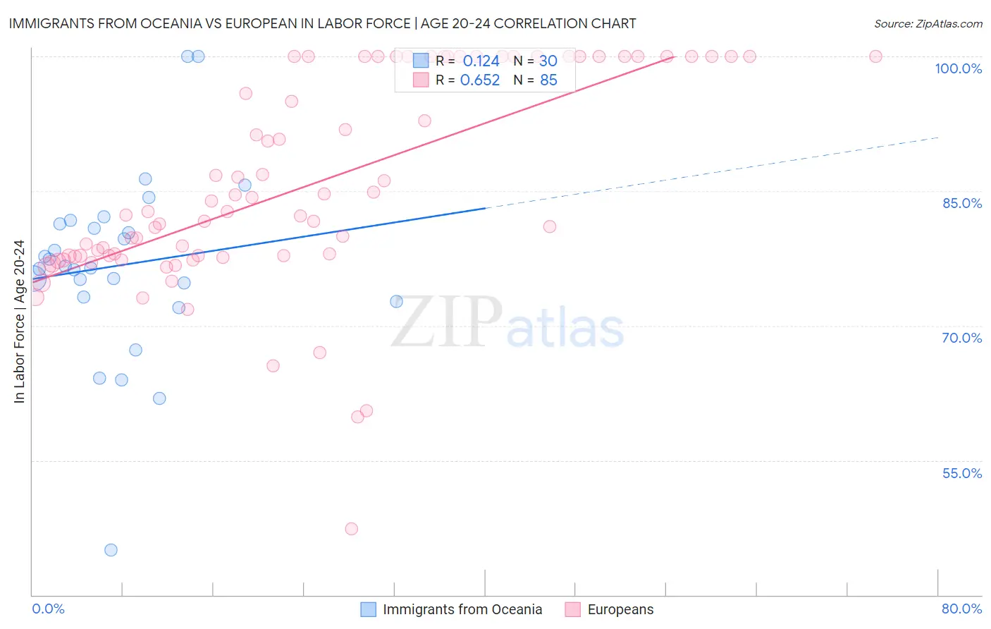 Immigrants from Oceania vs European In Labor Force | Age 20-24