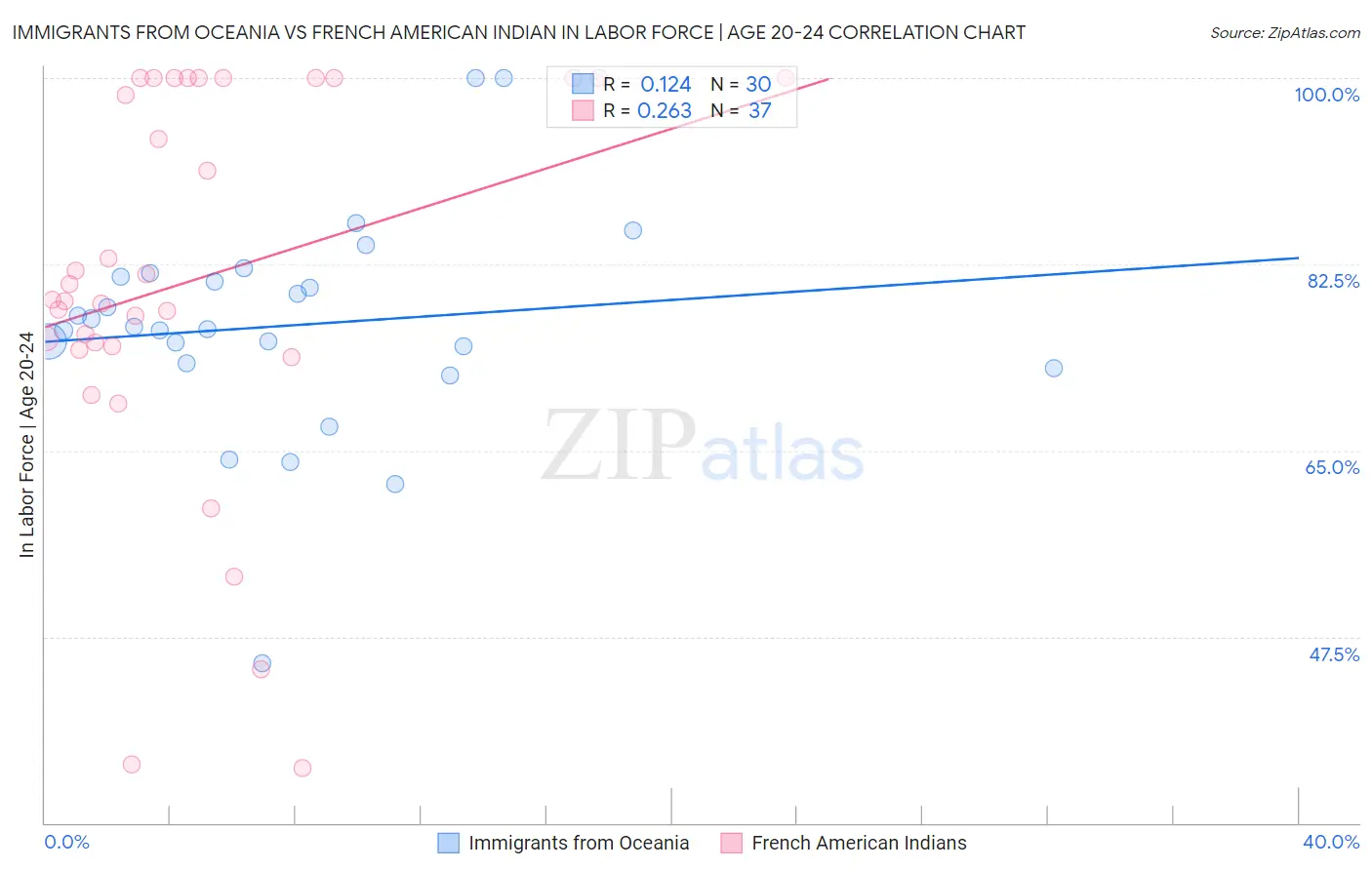 Immigrants from Oceania vs French American Indian In Labor Force | Age 20-24