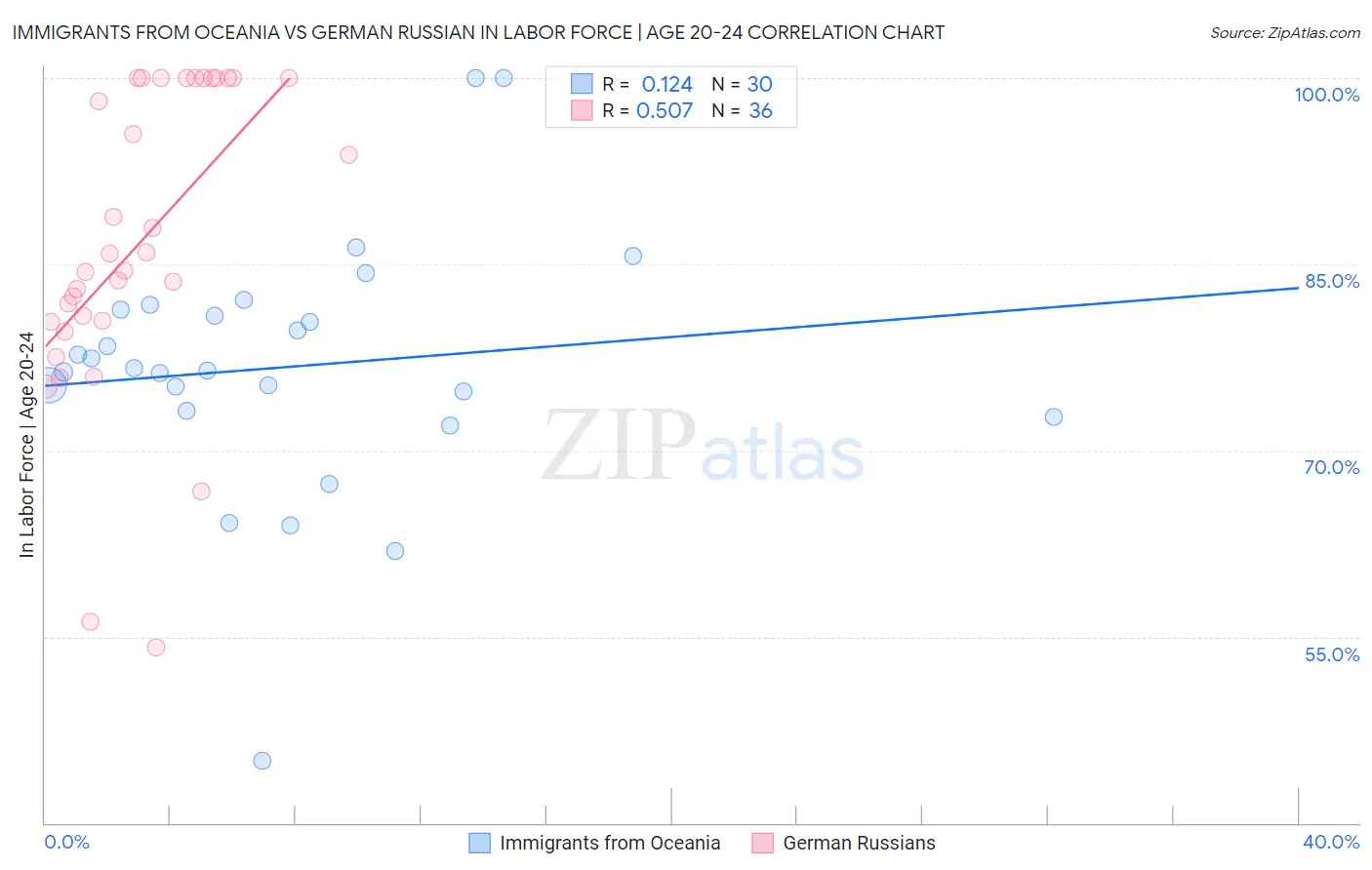 Immigrants from Oceania vs German Russian In Labor Force | Age 20-24