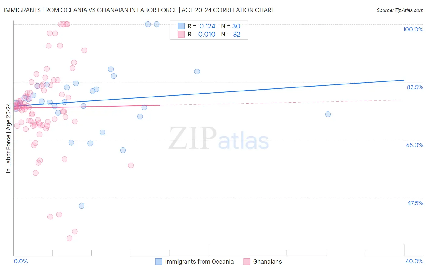 Immigrants from Oceania vs Ghanaian In Labor Force | Age 20-24