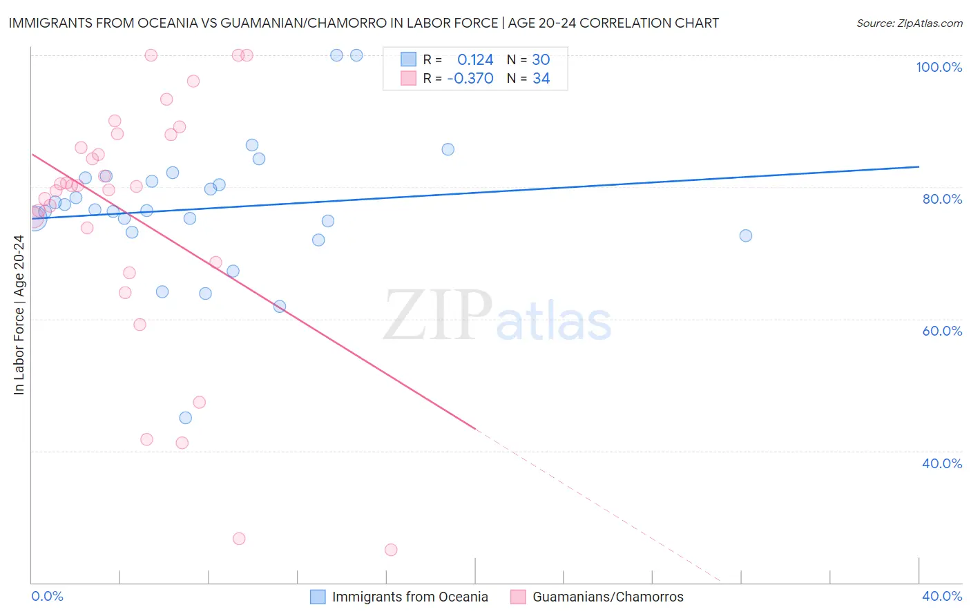 Immigrants from Oceania vs Guamanian/Chamorro In Labor Force | Age 20-24