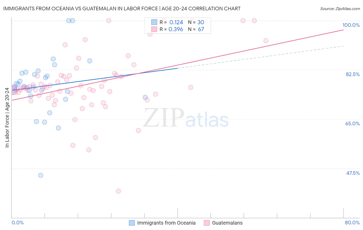Immigrants from Oceania vs Guatemalan In Labor Force | Age 20-24
