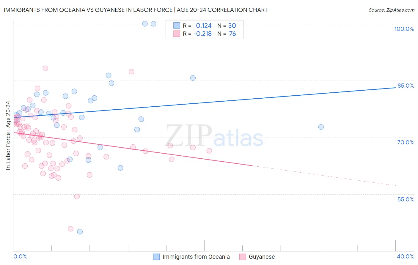 Immigrants from Oceania vs Guyanese In Labor Force | Age 20-24