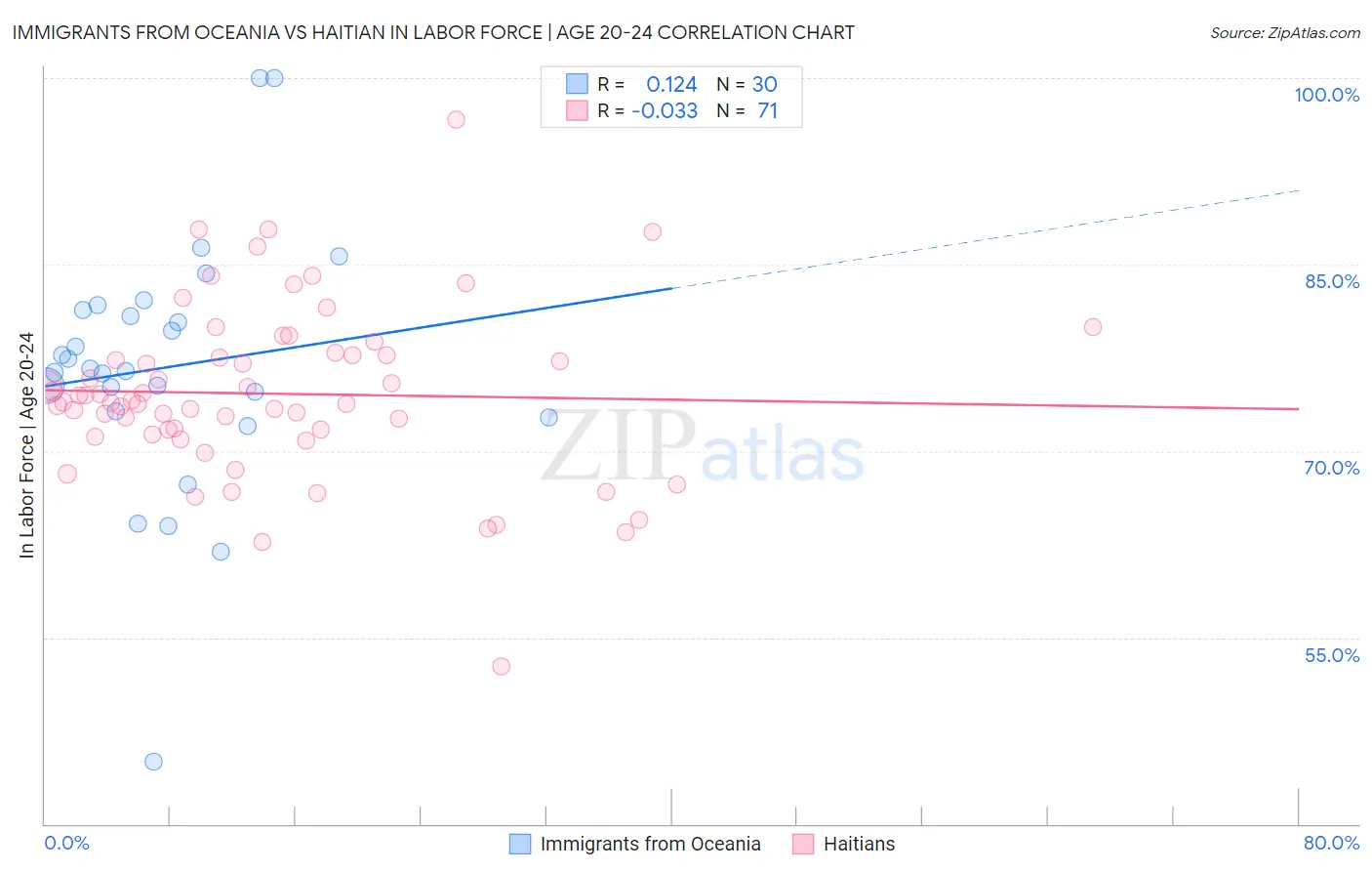 Immigrants from Oceania vs Haitian In Labor Force | Age 20-24