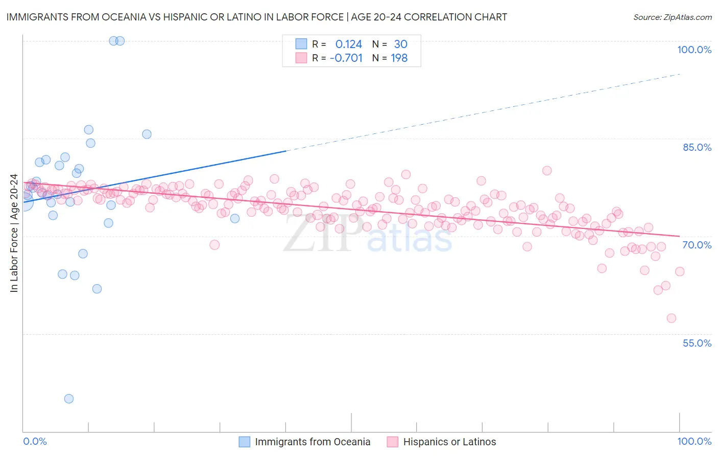 Immigrants from Oceania vs Hispanic or Latino In Labor Force | Age 20-24