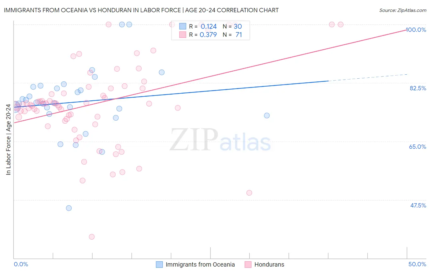 Immigrants from Oceania vs Honduran In Labor Force | Age 20-24