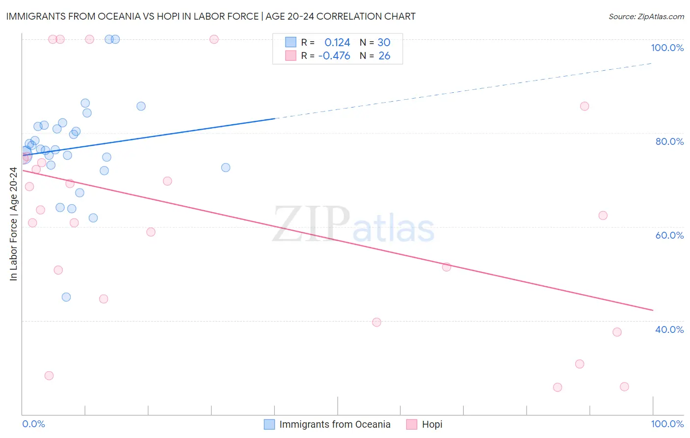 Immigrants from Oceania vs Hopi In Labor Force | Age 20-24