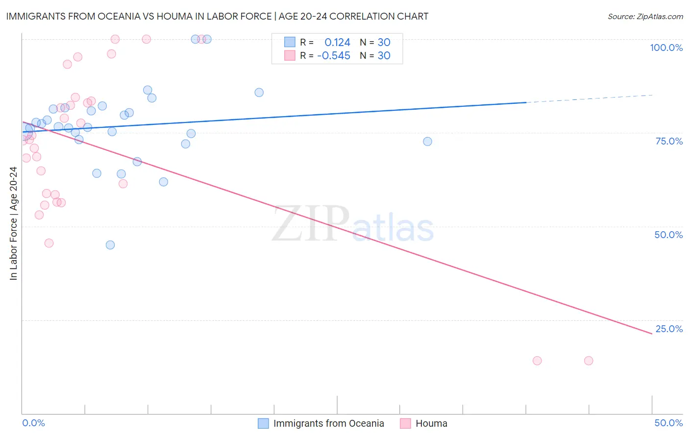 Immigrants from Oceania vs Houma In Labor Force | Age 20-24