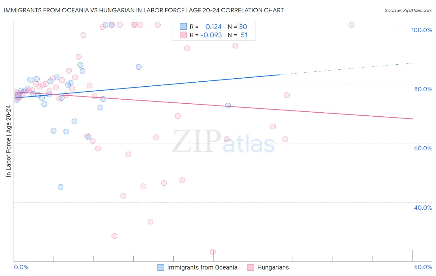 Immigrants from Oceania vs Hungarian In Labor Force | Age 20-24