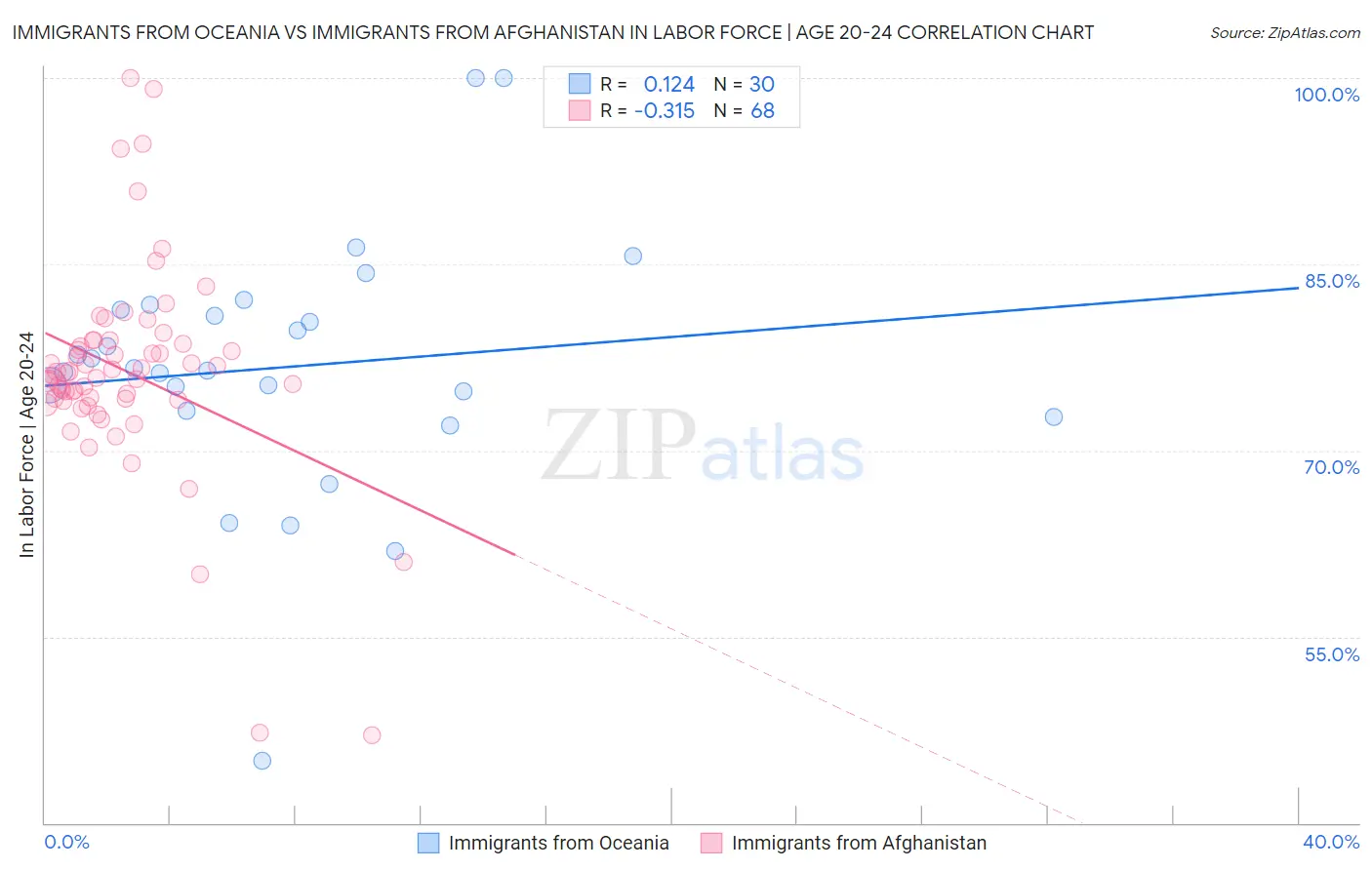 Immigrants from Oceania vs Immigrants from Afghanistan In Labor Force | Age 20-24