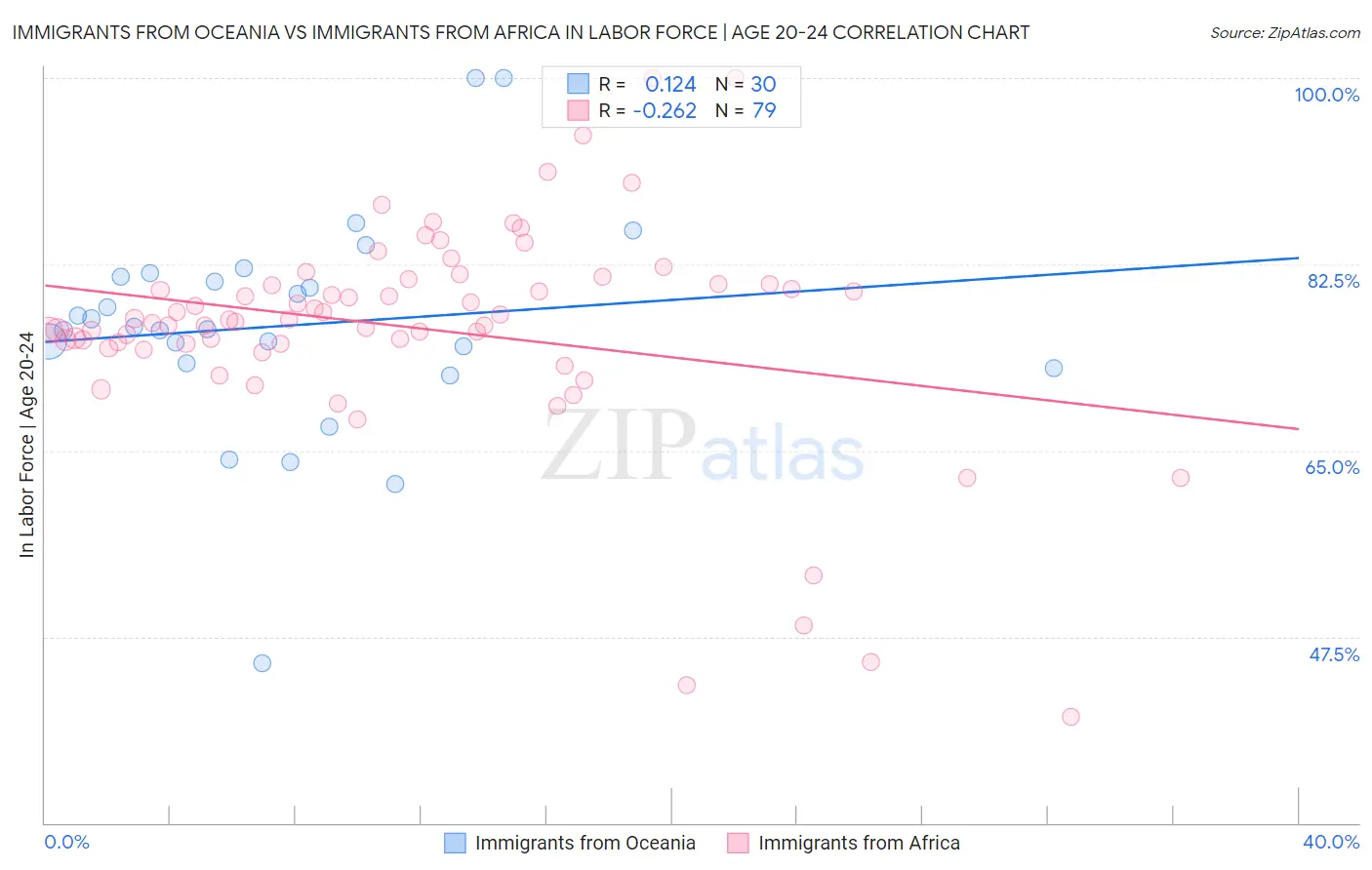 Immigrants from Oceania vs Immigrants from Africa In Labor Force | Age 20-24