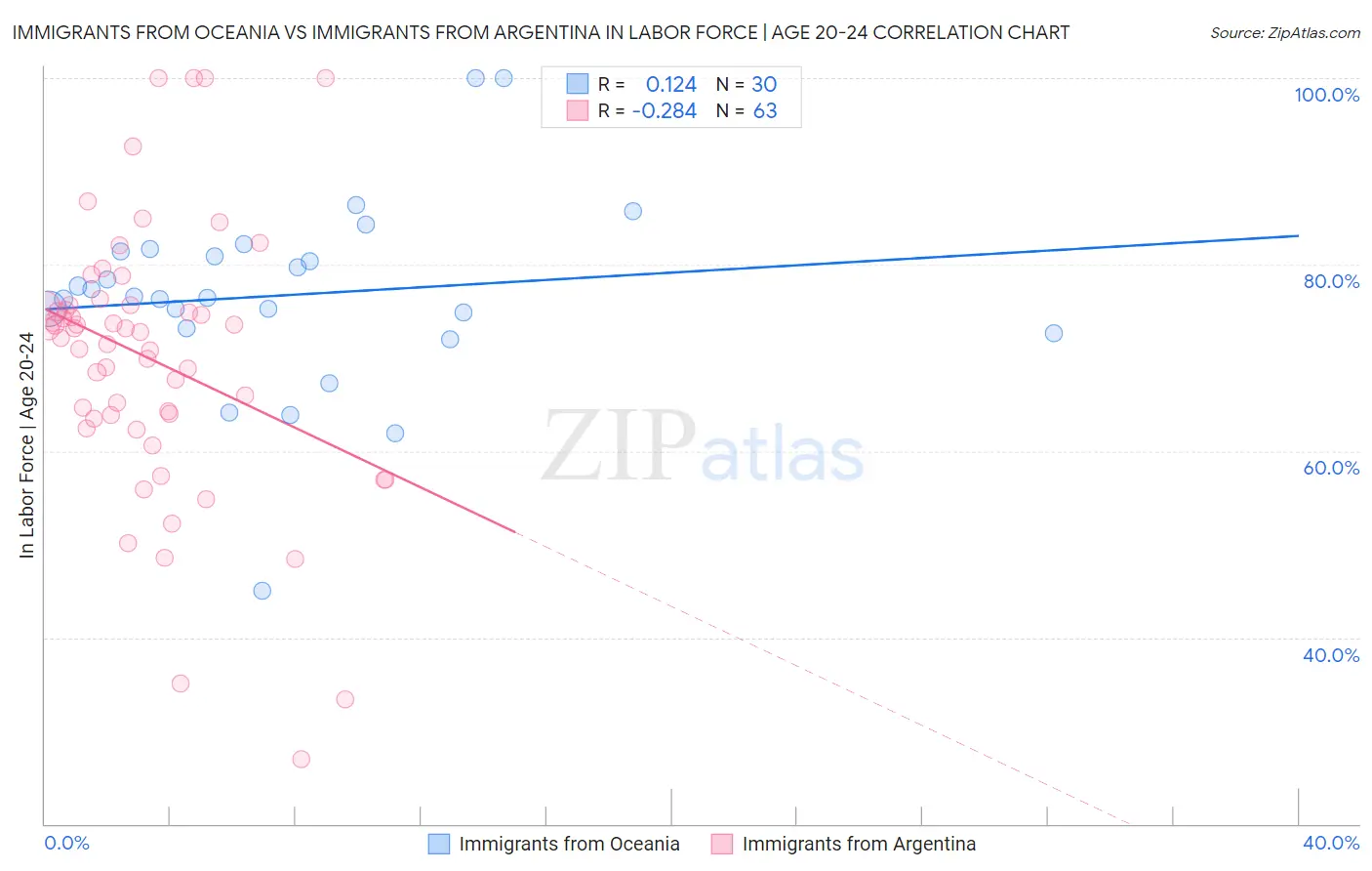 Immigrants from Oceania vs Immigrants from Argentina In Labor Force | Age 20-24