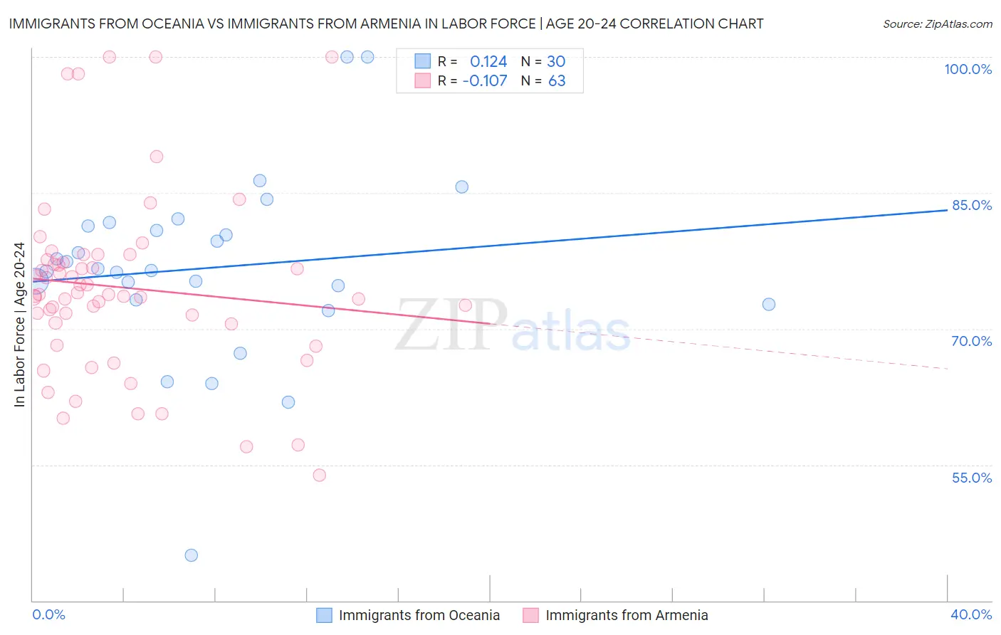 Immigrants from Oceania vs Immigrants from Armenia In Labor Force | Age 20-24