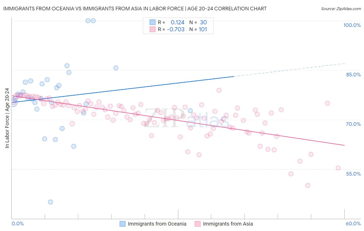 Immigrants from Oceania vs Immigrants from Asia In Labor Force | Age 20-24