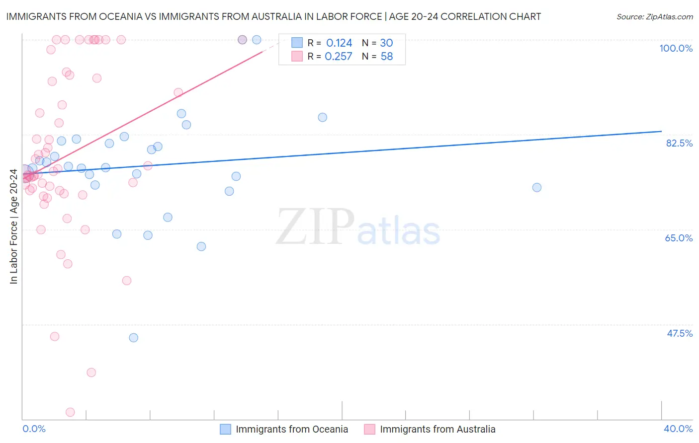Immigrants from Oceania vs Immigrants from Australia In Labor Force | Age 20-24