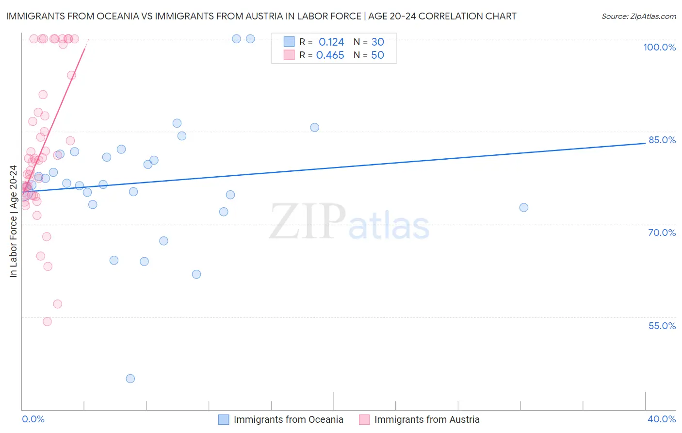 Immigrants from Oceania vs Immigrants from Austria In Labor Force | Age 20-24