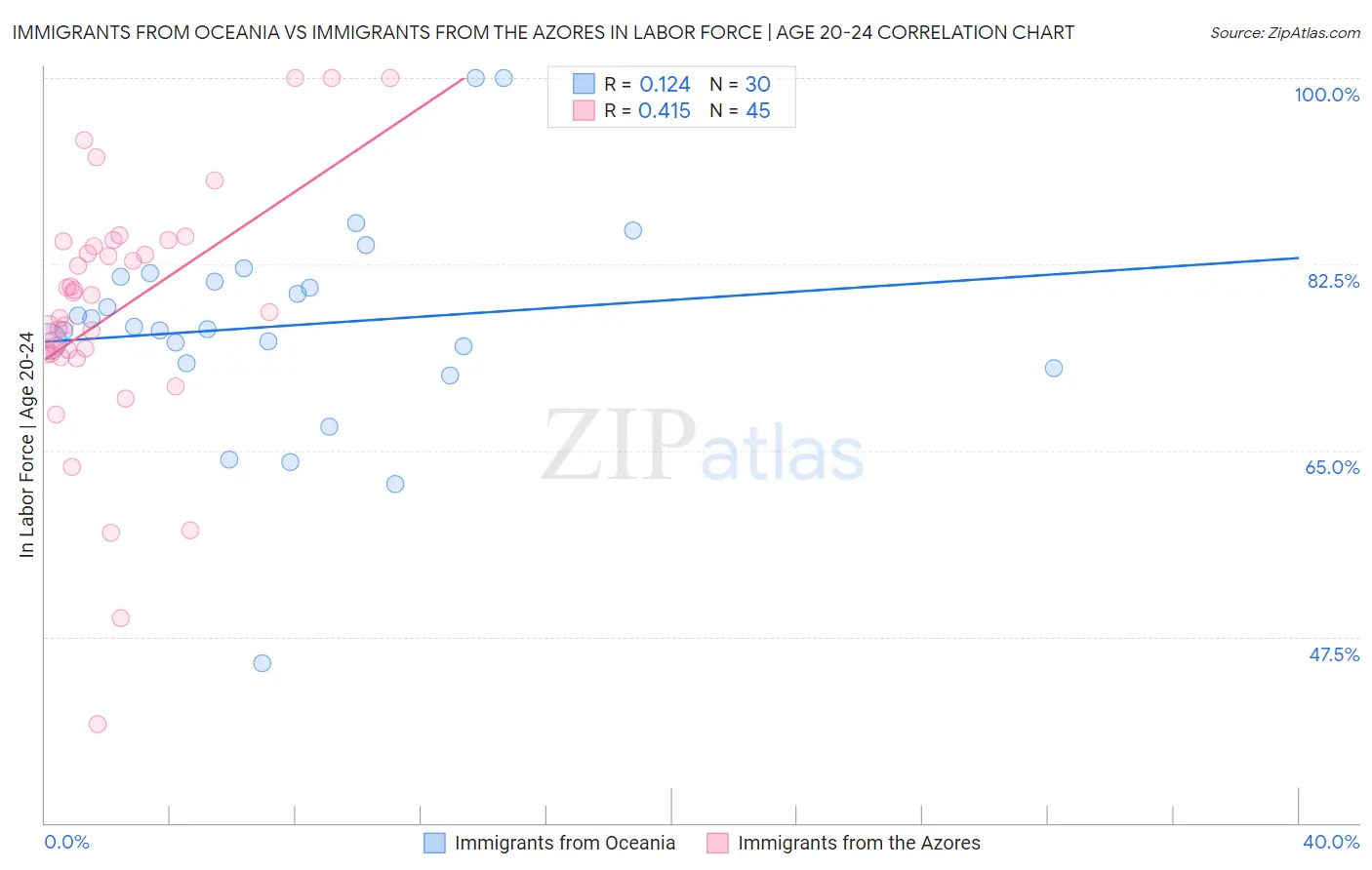 Immigrants from Oceania vs Immigrants from the Azores In Labor Force | Age 20-24