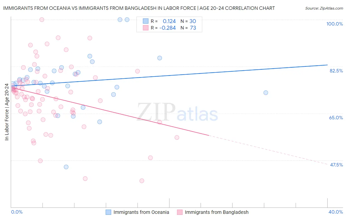 Immigrants from Oceania vs Immigrants from Bangladesh In Labor Force | Age 20-24