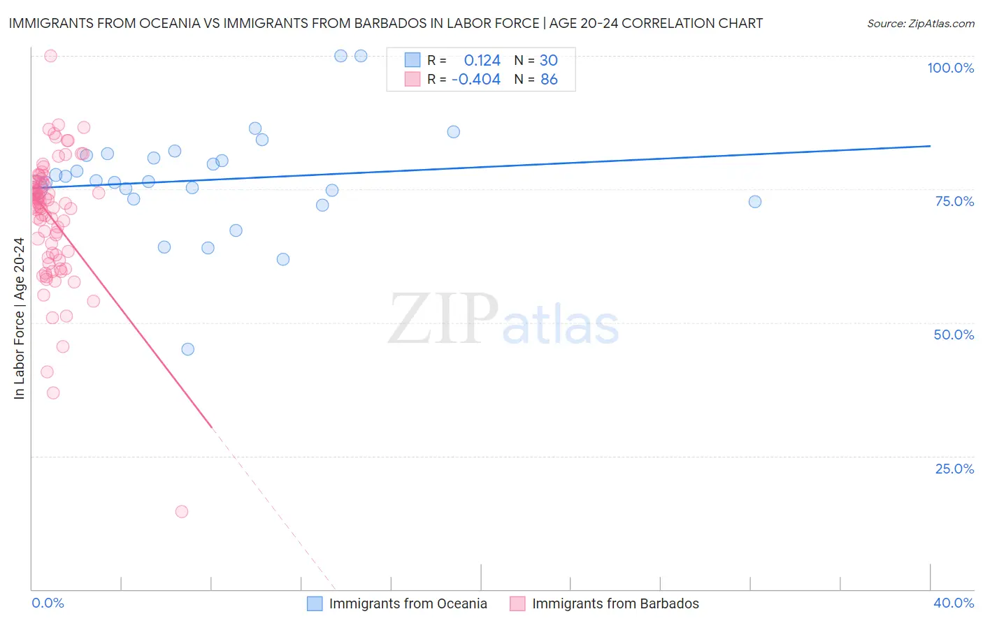 Immigrants from Oceania vs Immigrants from Barbados In Labor Force | Age 20-24