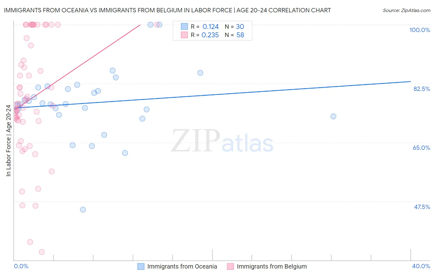 Immigrants from Oceania vs Immigrants from Belgium In Labor Force | Age 20-24