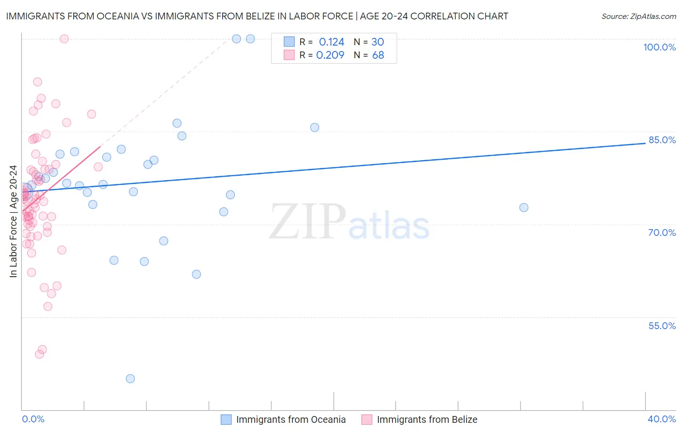 Immigrants from Oceania vs Immigrants from Belize In Labor Force | Age 20-24