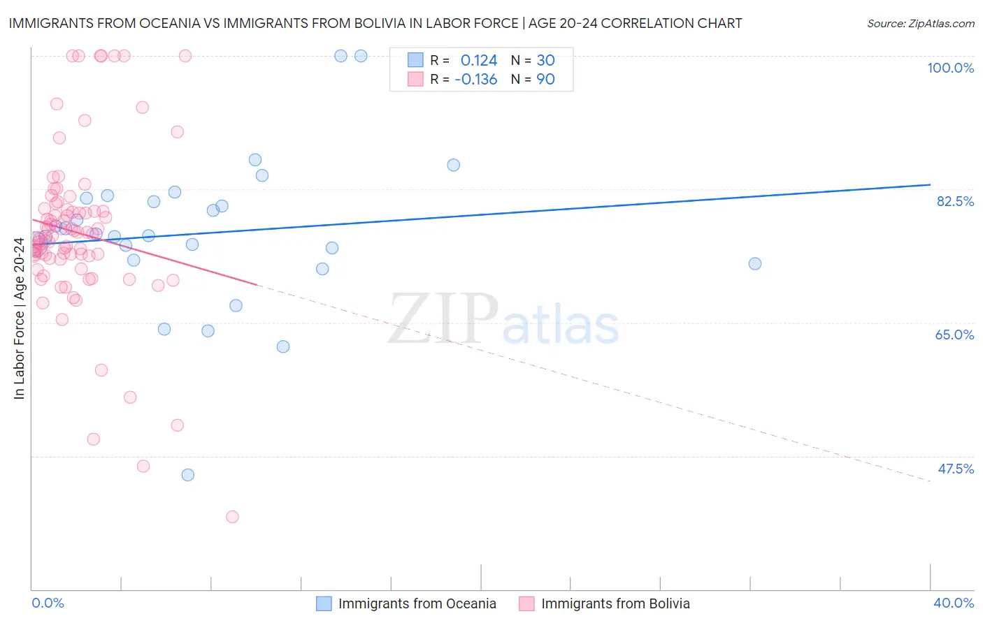 Immigrants from Oceania vs Immigrants from Bolivia In Labor Force | Age 20-24