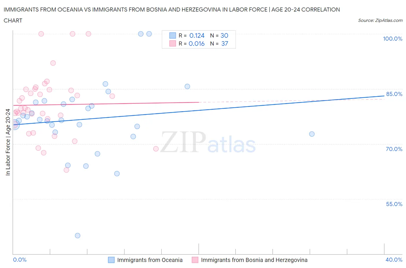 Immigrants from Oceania vs Immigrants from Bosnia and Herzegovina In Labor Force | Age 20-24