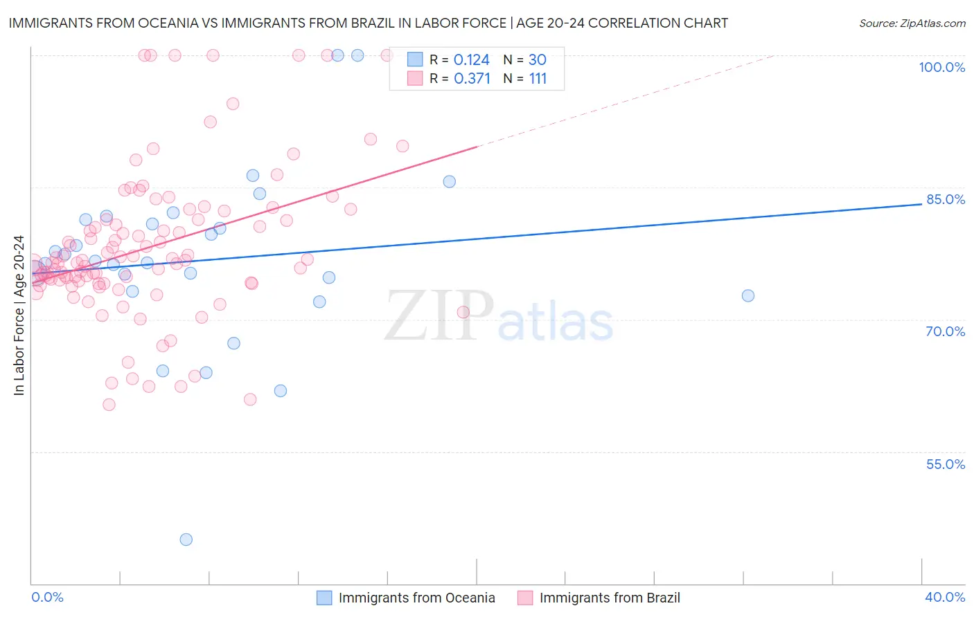 Immigrants from Oceania vs Immigrants from Brazil In Labor Force | Age 20-24