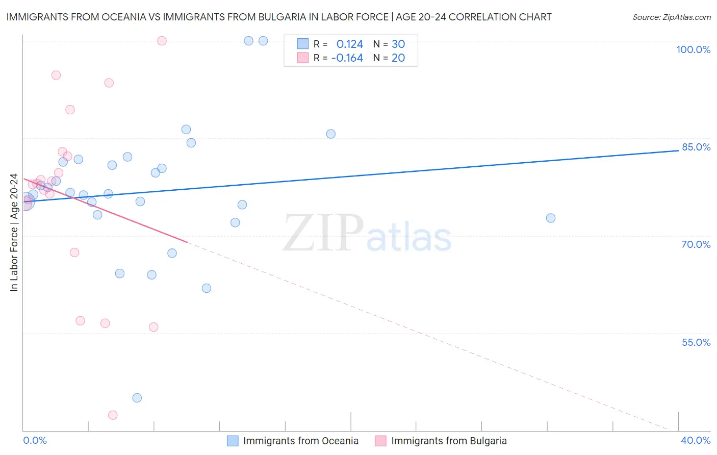 Immigrants from Oceania vs Immigrants from Bulgaria In Labor Force | Age 20-24