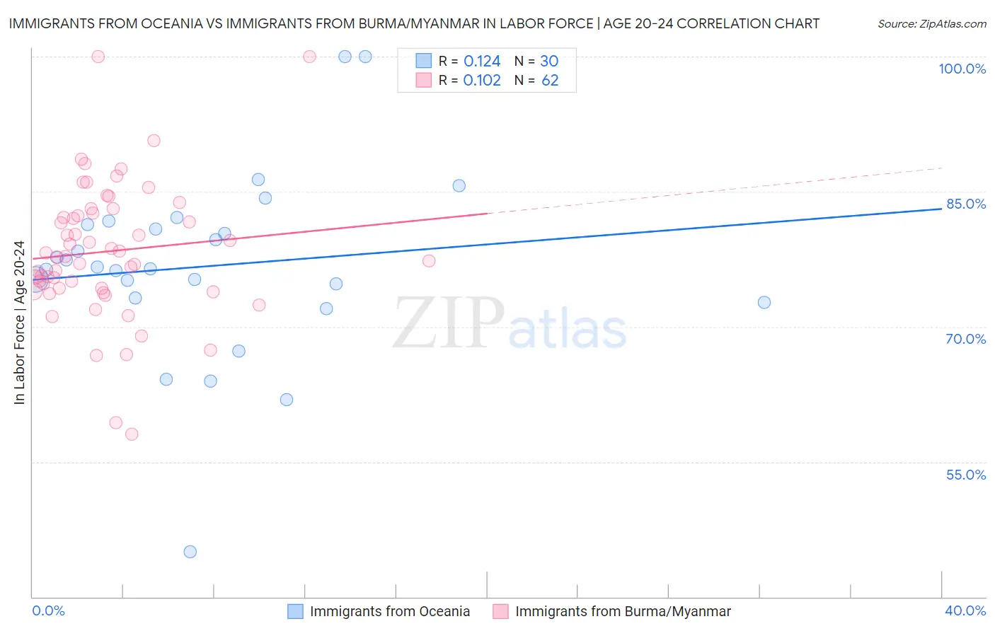 Immigrants from Oceania vs Immigrants from Burma/Myanmar In Labor Force | Age 20-24