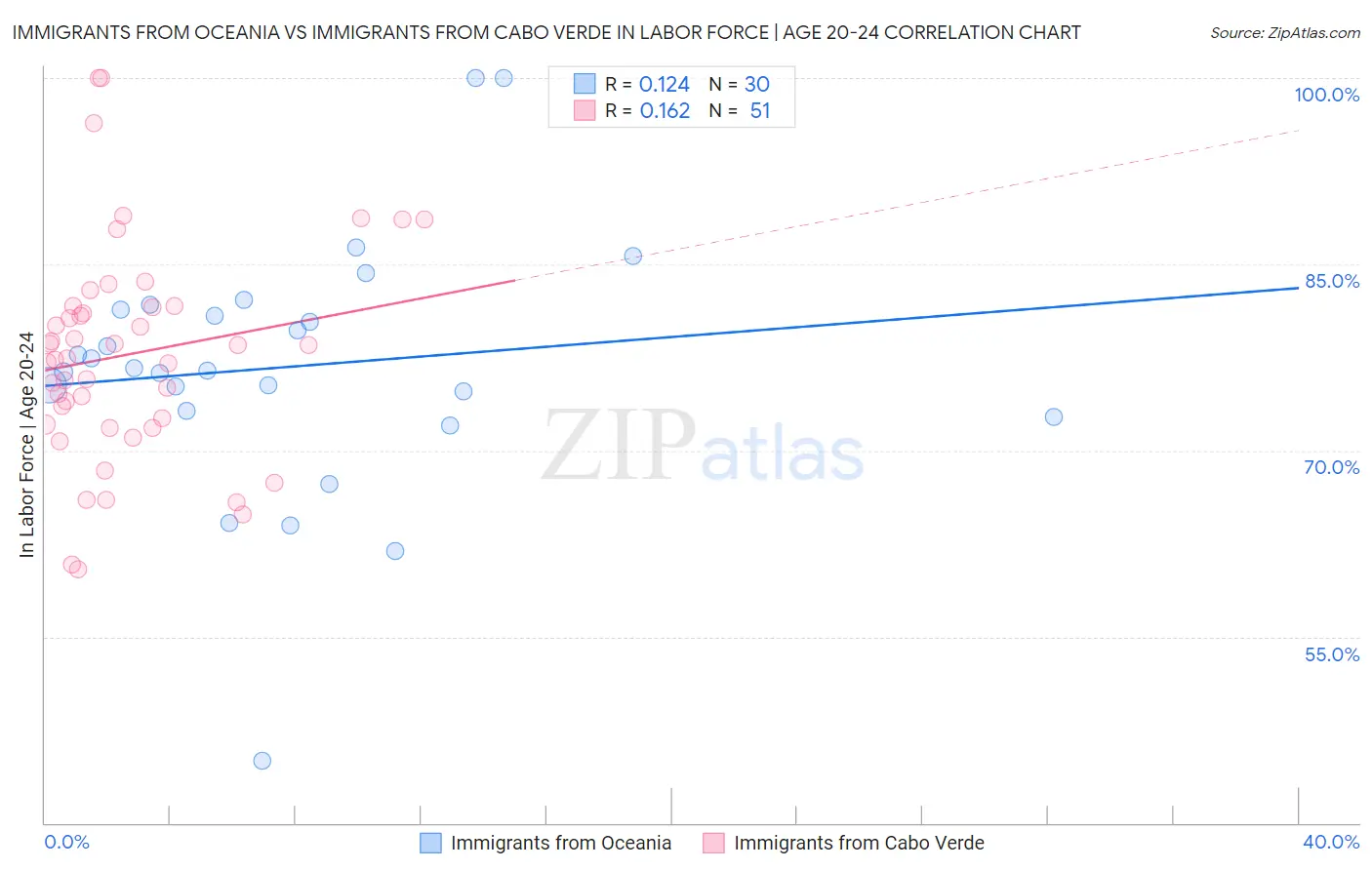 Immigrants from Oceania vs Immigrants from Cabo Verde In Labor Force | Age 20-24