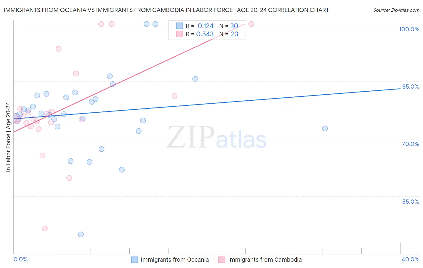 Immigrants from Oceania vs Immigrants from Cambodia In Labor Force | Age 20-24