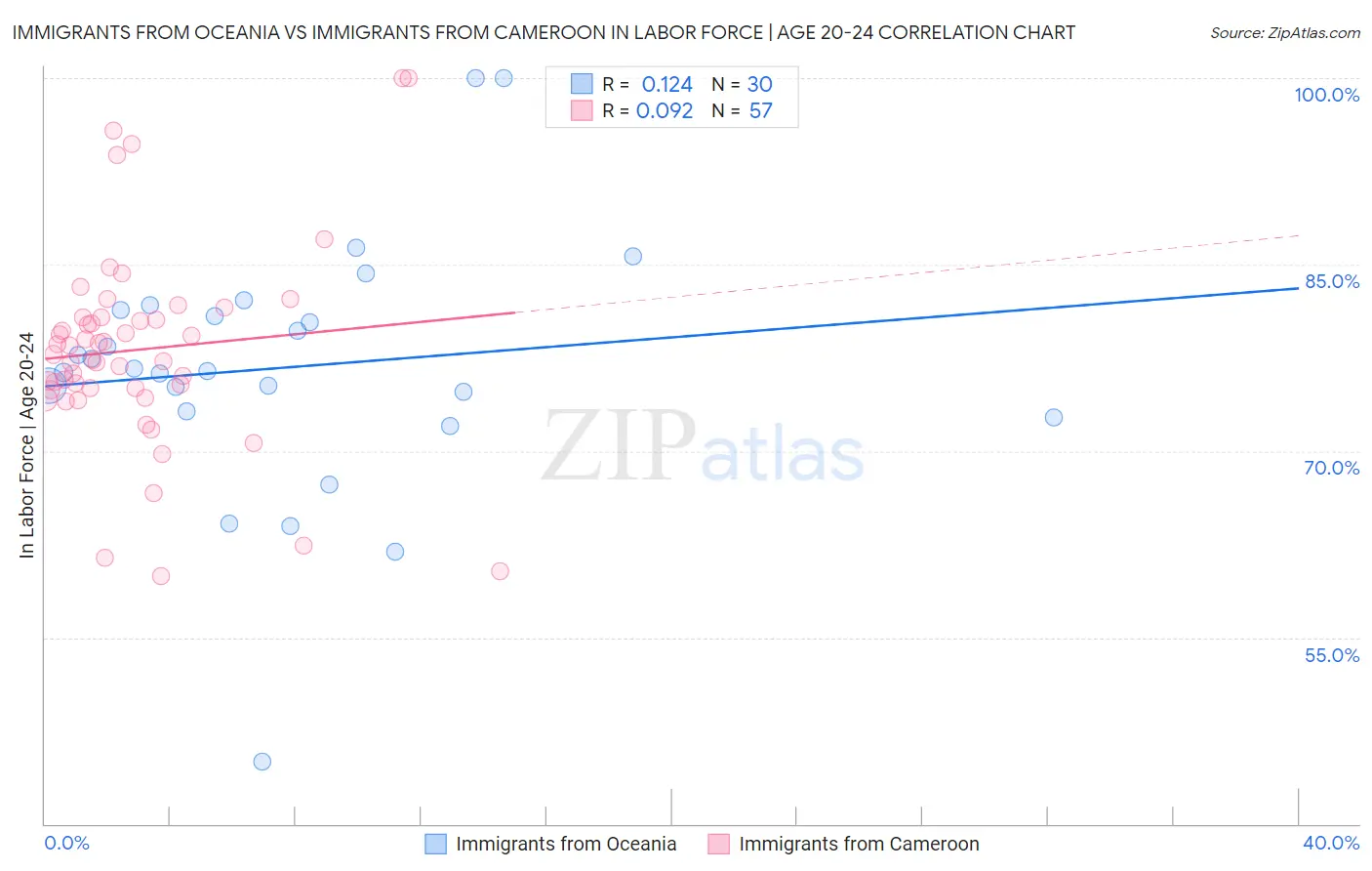 Immigrants from Oceania vs Immigrants from Cameroon In Labor Force | Age 20-24
