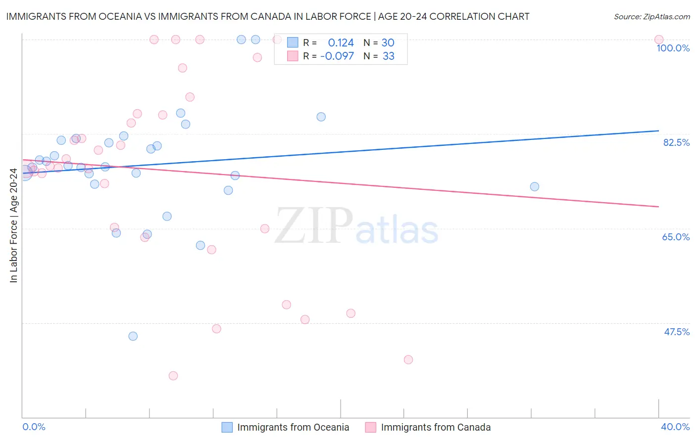 Immigrants from Oceania vs Immigrants from Canada In Labor Force | Age 20-24