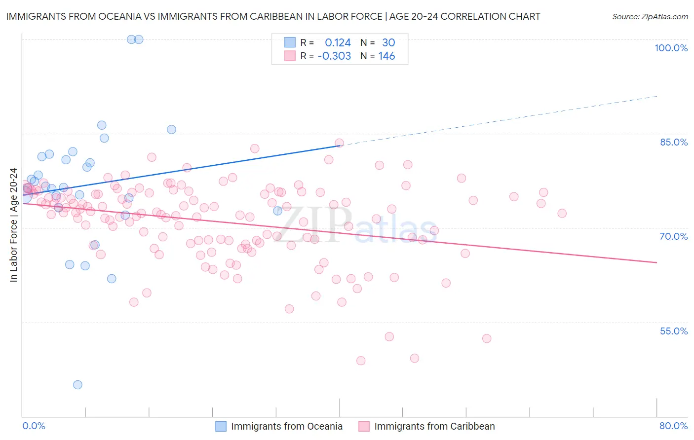 Immigrants from Oceania vs Immigrants from Caribbean In Labor Force | Age 20-24
