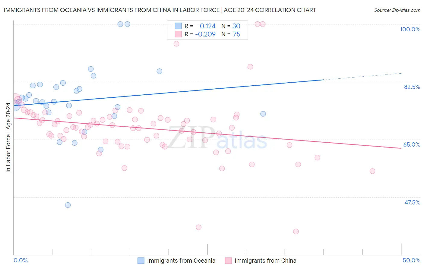 Immigrants from Oceania vs Immigrants from China In Labor Force | Age 20-24