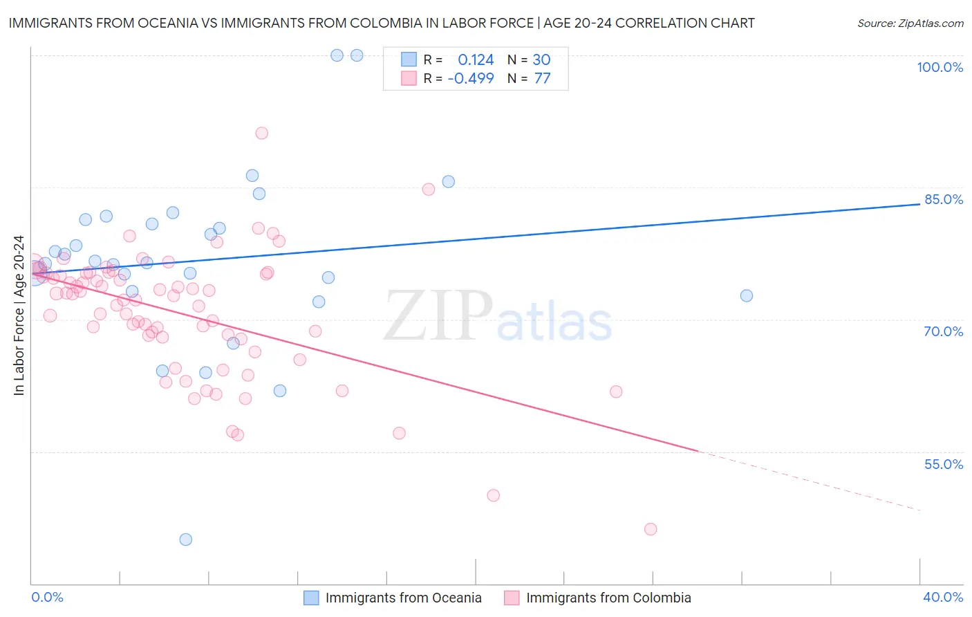 Immigrants from Oceania vs Immigrants from Colombia In Labor Force | Age 20-24