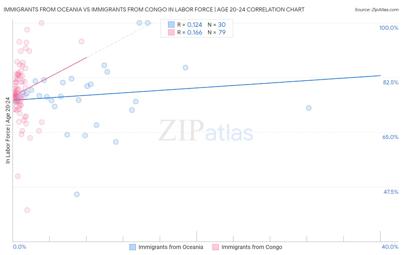 Immigrants from Oceania vs Immigrants from Congo In Labor Force | Age 20-24