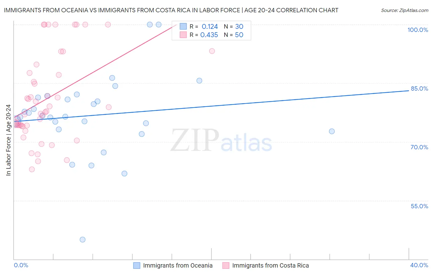 Immigrants from Oceania vs Immigrants from Costa Rica In Labor Force | Age 20-24